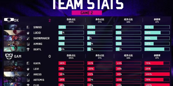 🎮ASI亚洲邀请赛战报：速战速决！DK直落两盘横扫GAM